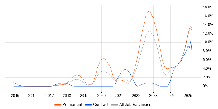 Job vacancy trend for Cybersecurity in Bolton Job vacancy trend for Cybersecurity in Bolton