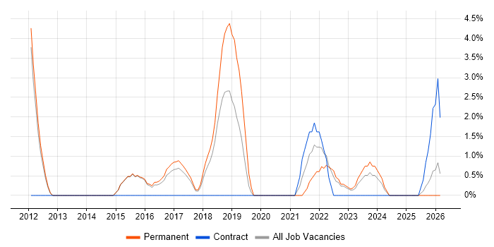 Dashboard Development job vacancy trend in Bolton