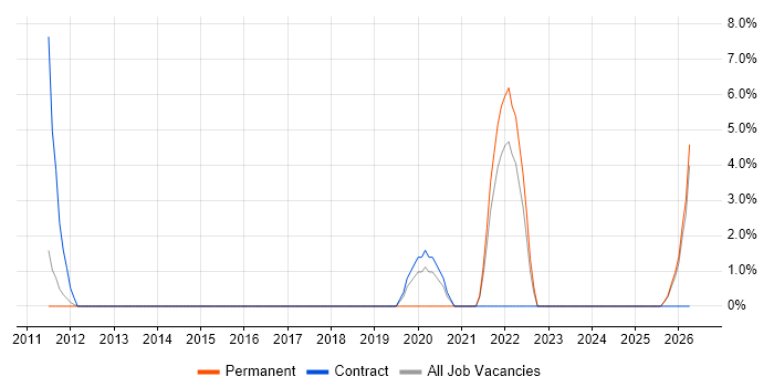 Data Administrator job vacancy trend in Bolton