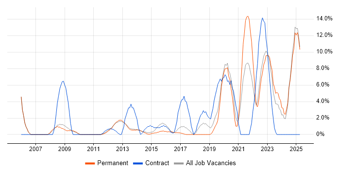 Job vacancy trend for Data Analysis in Bolton Job vacancy trend for Data Analysis in Bolton