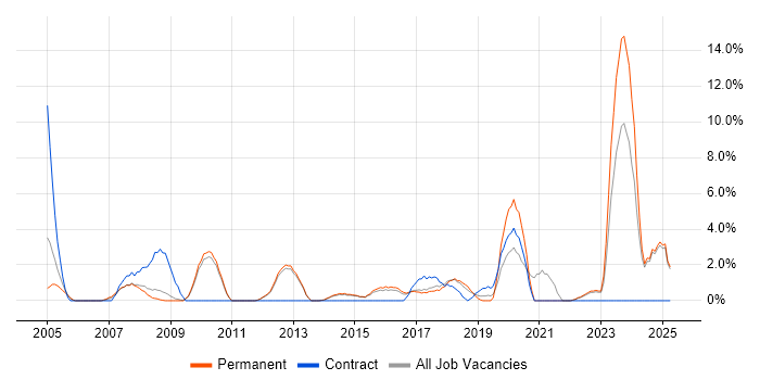 Job vacancy trend for Data Analyst in Bolton