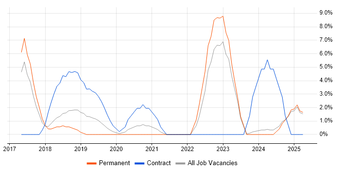 Job vacancy trend for Data Analytics in Bolton