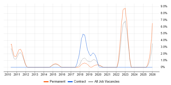 Data Architecture job vacancy trend in Bolton