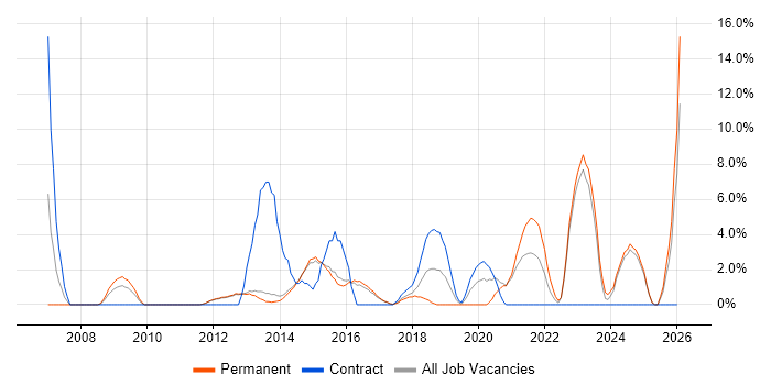 Data Centre job vacancy trend in Bolton