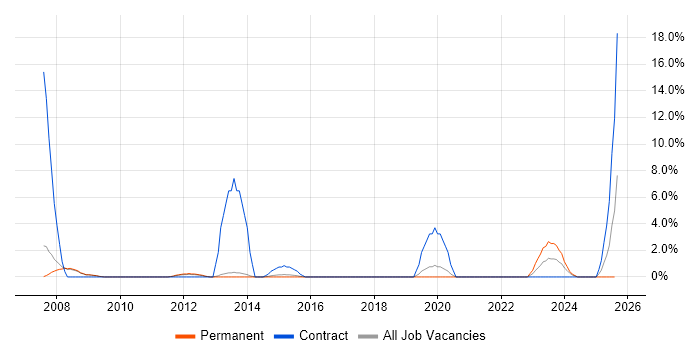 Job vacancy trend for Data Collection in Bolton