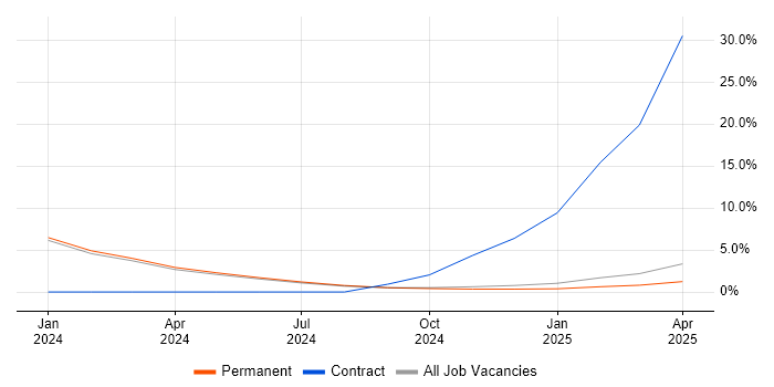 Job vacancy trend for Data-Driven Decision Making in Bolton