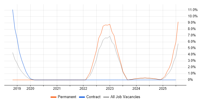 Job vacancy trend for Data Engineering in Bolton