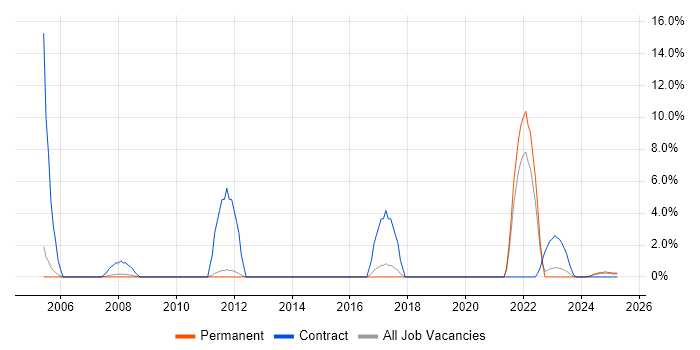 Job vacancy trend for Data Entry in Bolton
