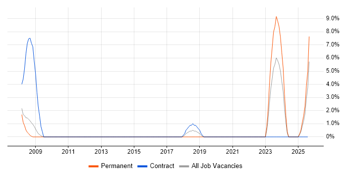 Job vacancy trend for Data Extraction in Bolton