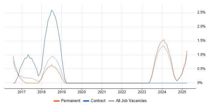 Job vacancy trend for Data Governance in Bolton