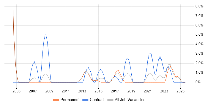 Job vacancy trend for Data Migration in Bolton