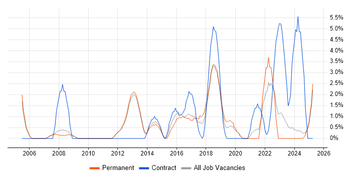 Job vacancy trend for Data Modelling in Bolton Job vacancy trend for Data Modelling in Bolton