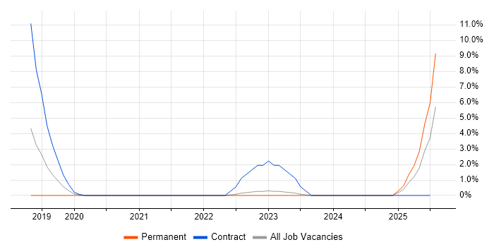 Job vacancy trend for Data Pipeline in Bolton