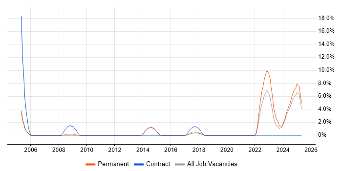 Job vacancy trend for Data Protection Act in Bolton