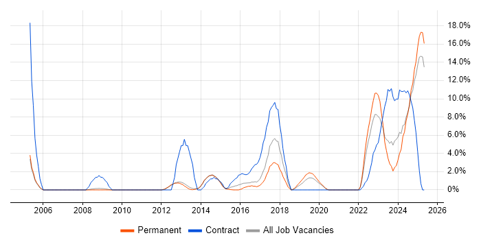 Job vacancy trend for Data Protection in Bolton Job vacancy trend for Data Protection in Bolton