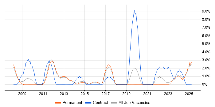 Job vacancy trend for Data Quality in Bolton