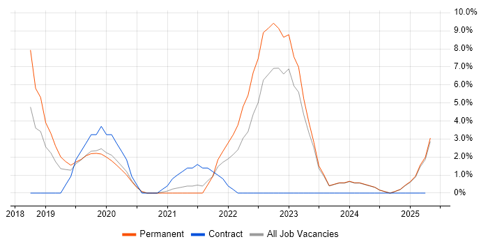 Job vacancy trend for Data Science in Bolton