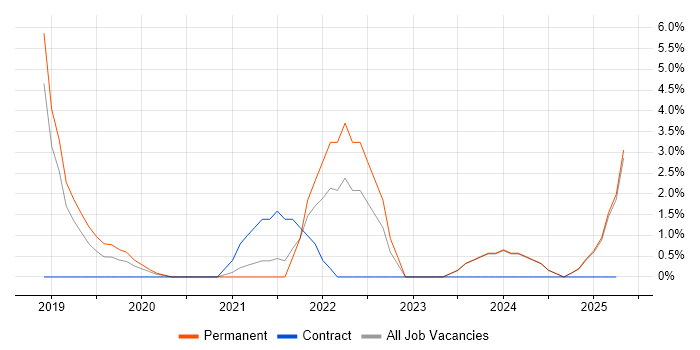 Job vacancy trend for Data Scientist in Bolton