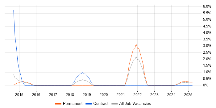 Job vacancy trend for Data Security in Bolton Job vacancy trend for Data Security in Bolton