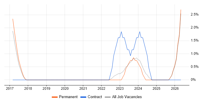 Data Strategy job vacancy trend in Bolton