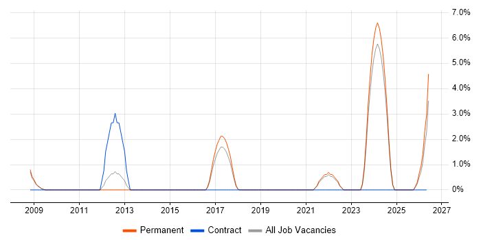 Data Structures job vacancy trend in Bolton