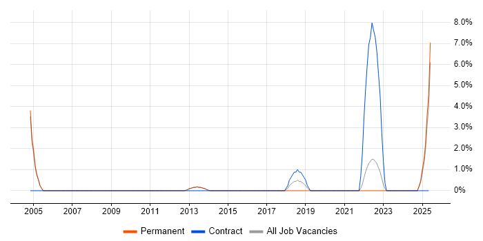 Job vacancy trend for Data Transformation in Bolton