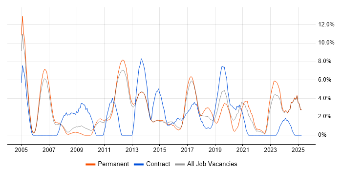 Job vacancy trend for Data Warehouse in Bolton