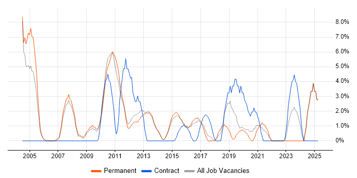 Job vacancy trend for DBA in Bolton