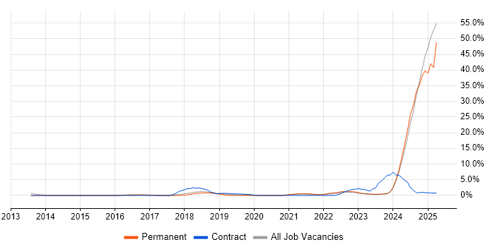 Job vacancy trend for DBS Check in Bolton Job vacancy trend for DBS Check in Bolton