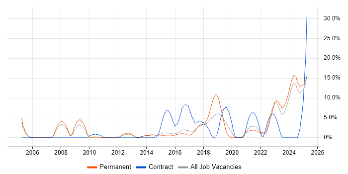 Job vacancy trend for Decision-Making in Bolton Job vacancy trend for Decision-Making in Bolton