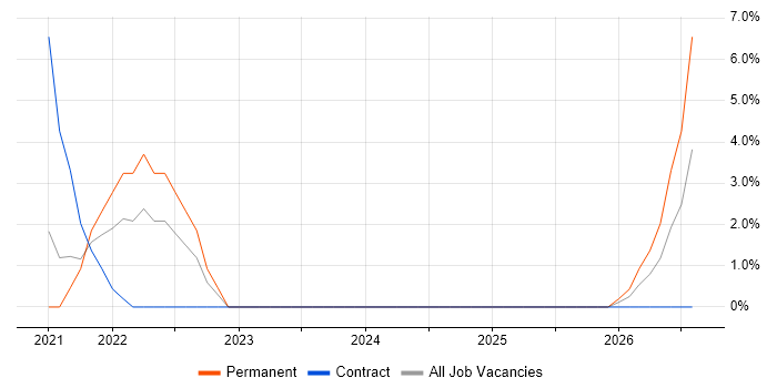 Decision Tree job vacancy trend in Bolton