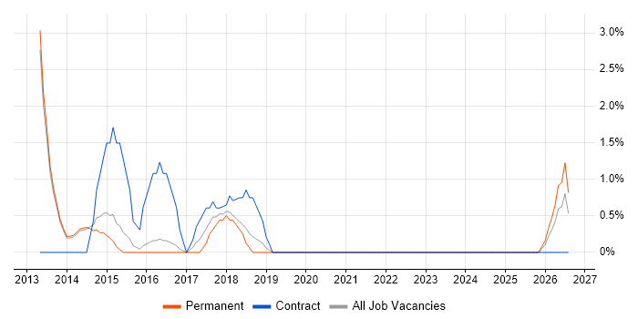 Defect Management job vacancy trend in Bolton