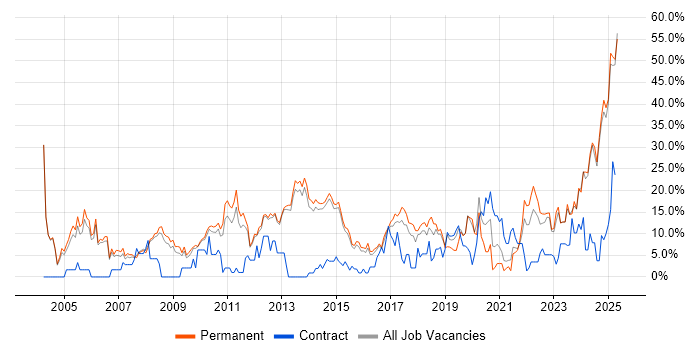 Job vacancy trend for Degree in Bolton Job vacancy trend for Degree in Bolton