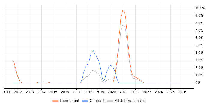 Deployment Automation job vacancy trend in Bolton