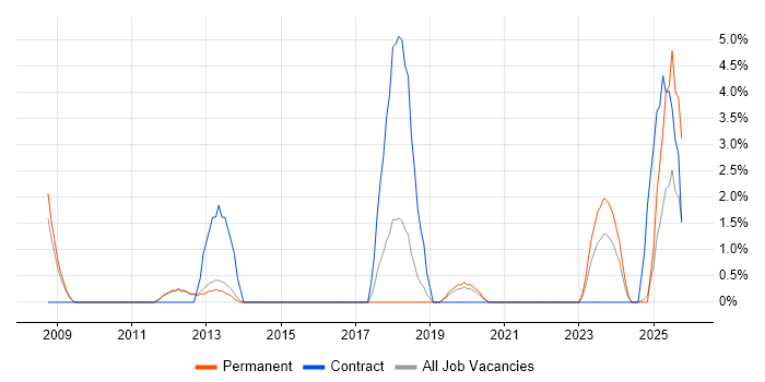 Design Engineer job vacancy trend in Bolton