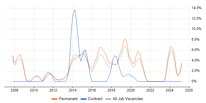 Job vacancy trend for Design Patterns in Bolton