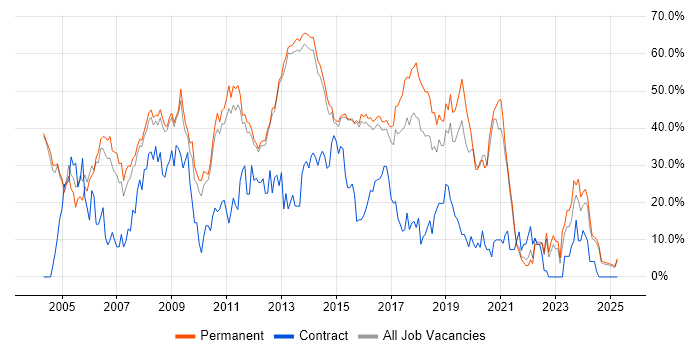 Job vacancy trend for Developer in Bolton