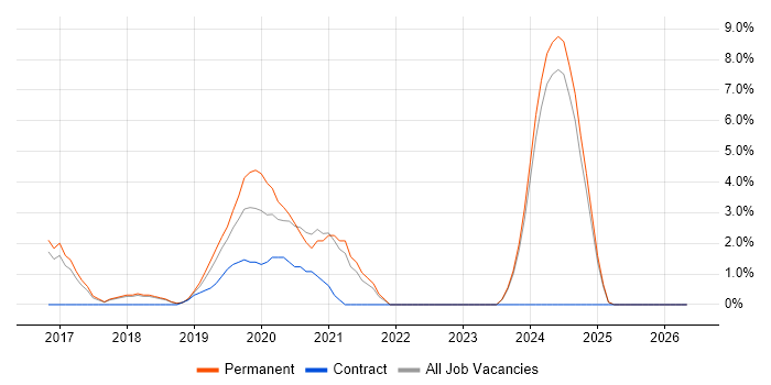 DevOps Engineer job vacancy trend in Bolton