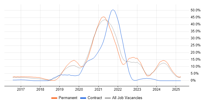 Job vacancy trend for DevOps in Bolton Job vacancy trend for DevOps in Bolton