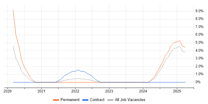 Job vacancy trend for DevSecOps in Bolton Job vacancy trend for DevSecOps in Bolton