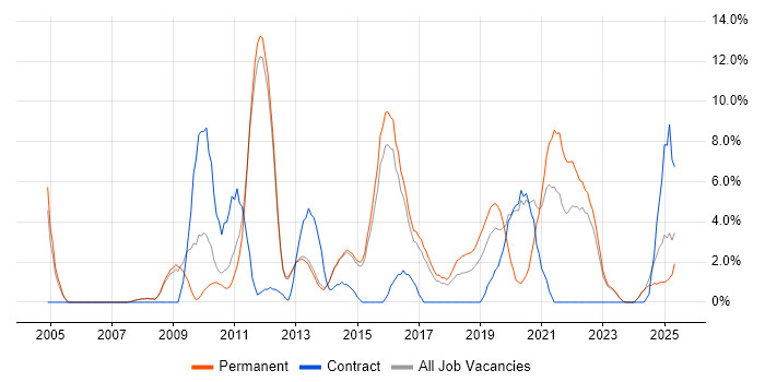 Job vacancy trend for DHCP in Bolton