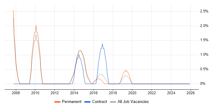 Digital Marketing job vacancy trend in Bolton