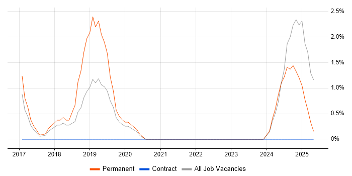 Job vacancy trend for Digital Signage in Bolton