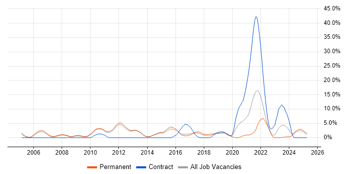 Job vacancy trend for Disaster Recovery in Bolton Job vacancy trend for Disaster Recovery in Bolton