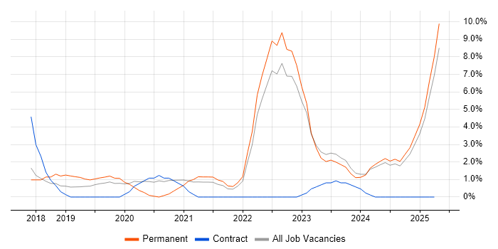 Job vacancy trend for Docker in Bolton Job vacancy trend for Docker in Bolton