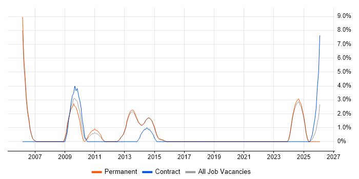 Document Management job vacancy trend in Bolton