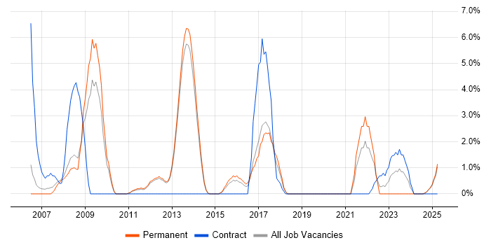 Job vacancy trend for Documentation Skills in Bolton