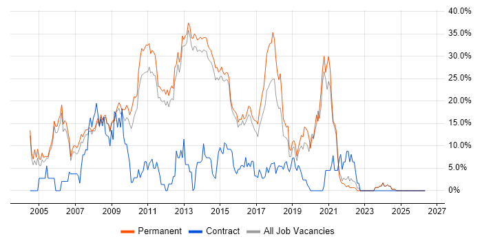 .NET Developer job vacancy trend in Bolton