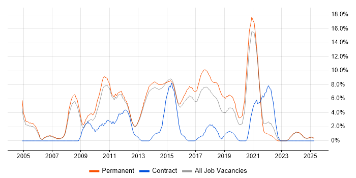 Job vacancy trend for .NET Framework in Bolton