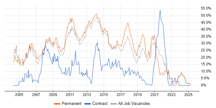 Job vacancy trend for .NET in Bolton